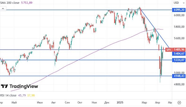 Мировые рынки показывают умеренно положительную динамику